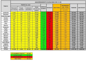 Bollettino Coronavirus