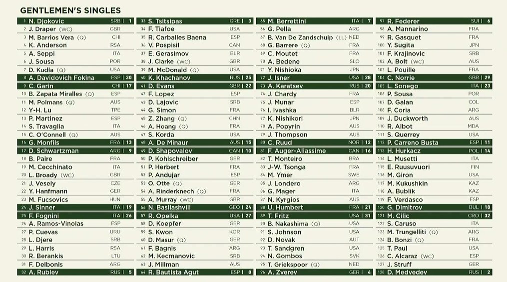 Wimbledon 2021, sorteggiato il tabellone: 13 italiani presenti - ZON