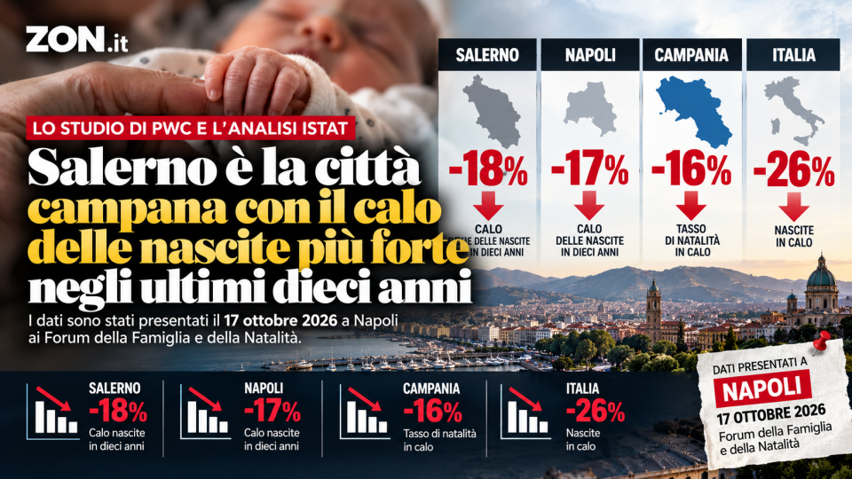 culle vuote a salerno nascite gi249 del 18 in dieci anni il calo pi249 forte in campania da Zon.it culle vuote a salerno nascite gi249 del 18 in dieci anni il calo pi249 forte in campania