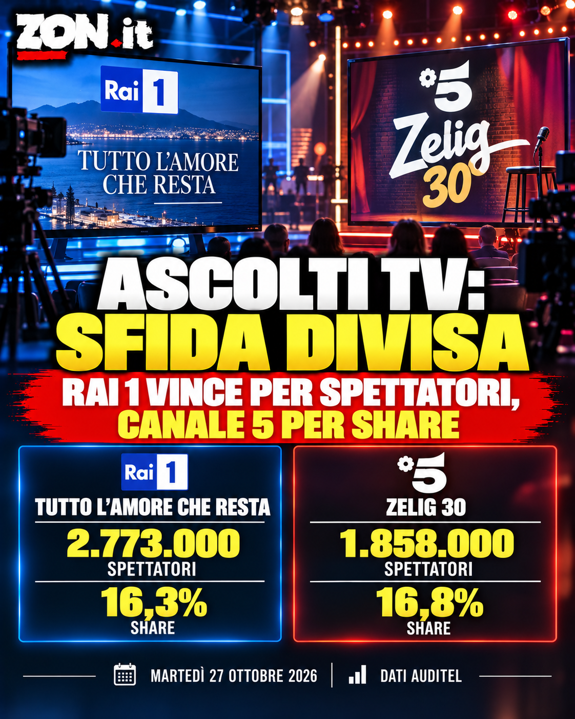ascolti tv 27 ottobre 2026 tutto l8217amore che resta sfida zelig 30 dati auditel in attesa da Zon.it ascolti tv 27 ottobre 2026 tutto l8217amore che resta sfida zelig 30 dati auditel in attesa